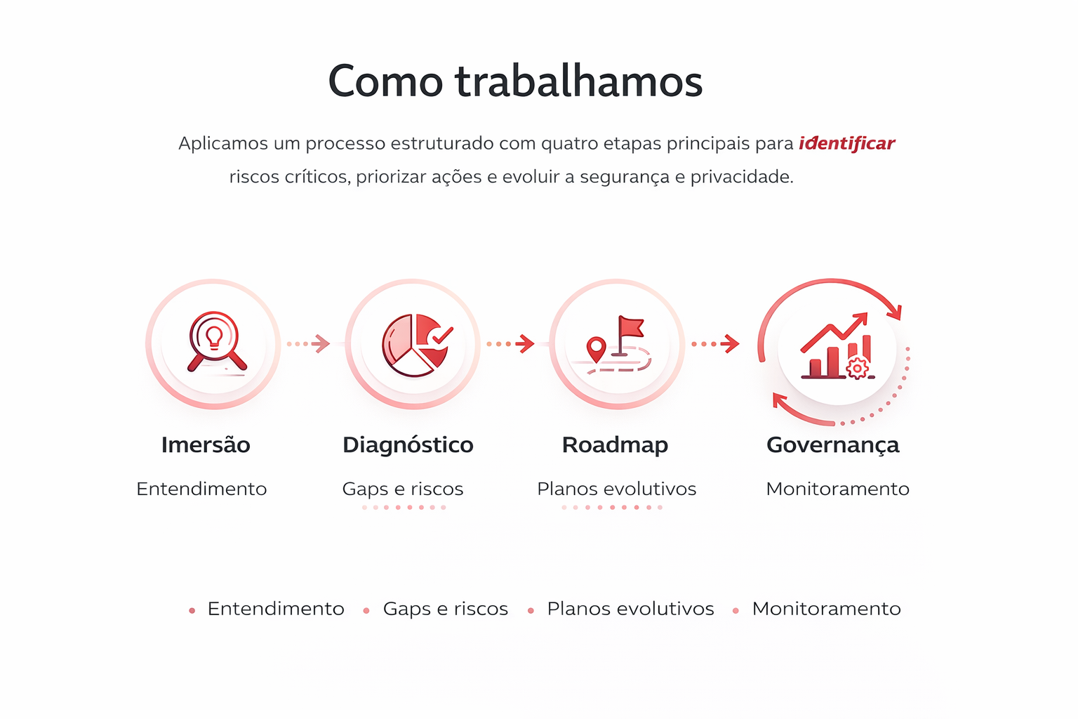 Metodologia MOSACA com quatro etapas: Imersão, Diagnóstico, Roadmap e Governança